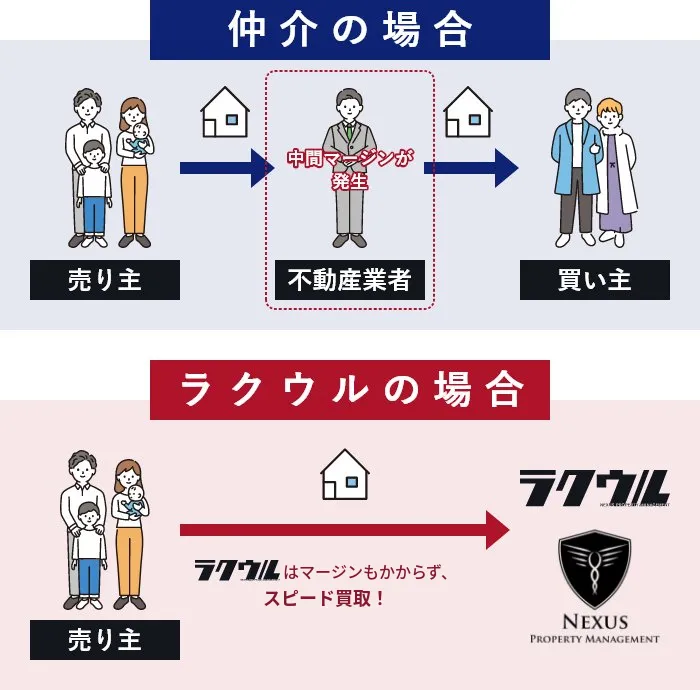 ラクウルの直接買取の仕組みを示す公式サイト画像